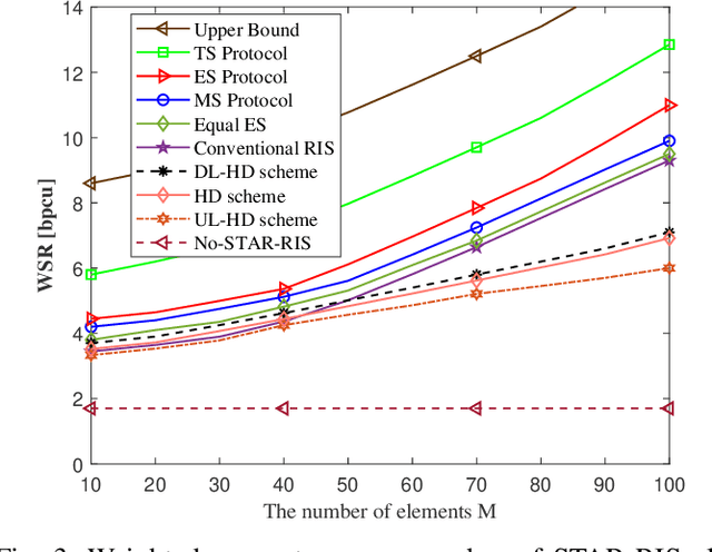 Figure 3 for Resource allocation of STAR-RIS Assisted Full-Duplex Systems
