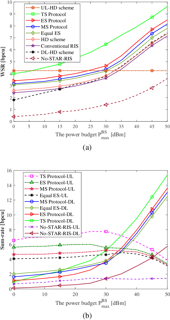 Figure 4 for Resource allocation of STAR-RIS Assisted Full-Duplex Systems