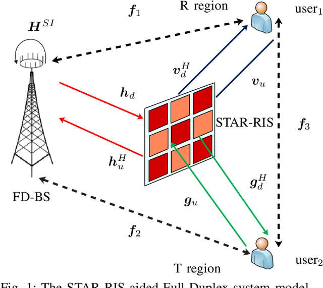 Figure 1 for Resource allocation of STAR-RIS Assisted Full-Duplex Systems