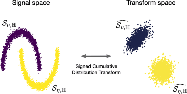 Figure 4 for The Signed Cumulative Distribution Transform for 1-D Signal Analysis and Classification