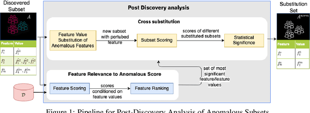 Figure 1 for Post-discovery Analysis of Anomalous Subsets