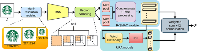 Figure 1 for Learning Regional Attention over Multi-resolution Deep Convolutional Features for Trademark Retrieval