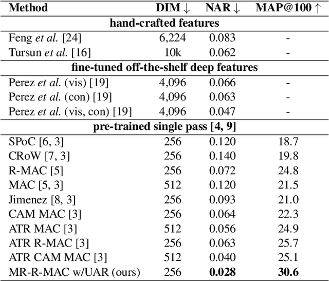 Figure 2 for Learning Regional Attention over Multi-resolution Deep Convolutional Features for Trademark Retrieval