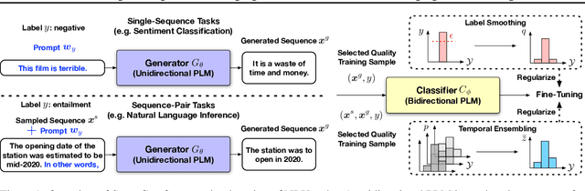 Figure 1 for Generating Training Data with Language Models: Towards Zero-Shot Language Understanding