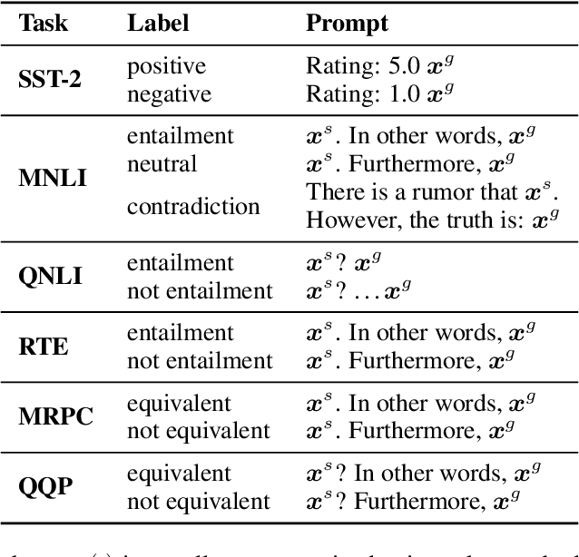 Figure 2 for Generating Training Data with Language Models: Towards Zero-Shot Language Understanding