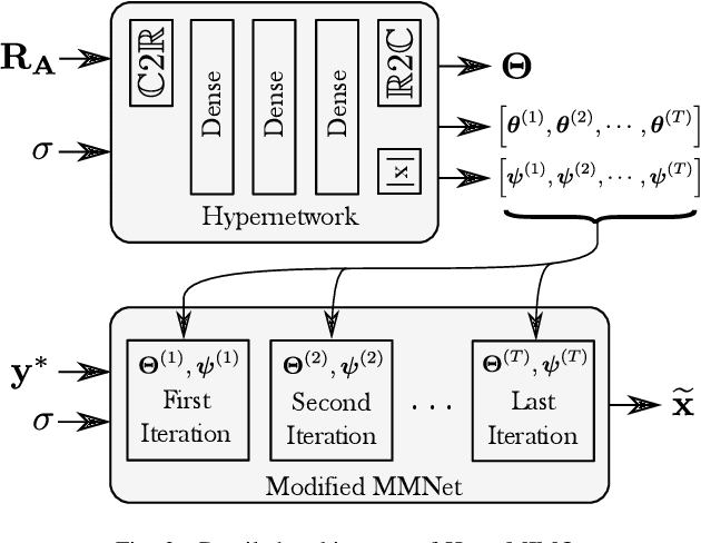 Figure 2 for Deep HyperNetwork-Based MIMO Detection