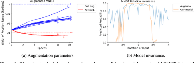 Figure 1 for Rotating spiders and reflecting dogs: a class conditional approach to learning data augmentation distributions