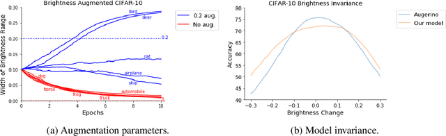 Figure 4 for Rotating spiders and reflecting dogs: a class conditional approach to learning data augmentation distributions