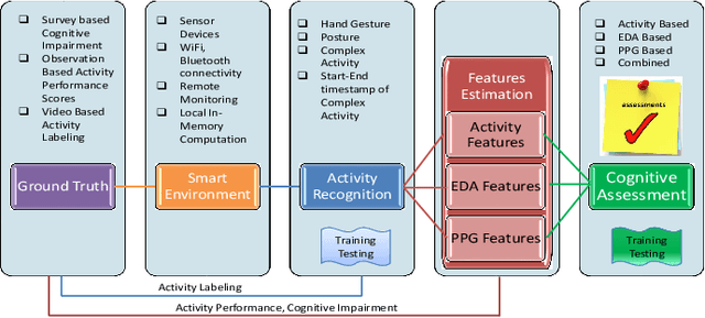 Figure 1 for AutoCogniSys: IoT Assisted Context-Aware Automatic Cognitive Health Assessment