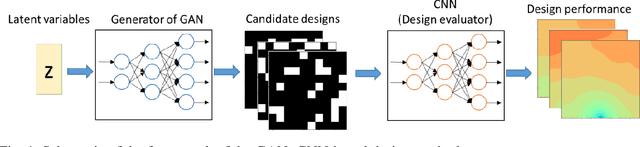 Figure 1 for An adaptive artificial neural network-based generative design method for layout designs
