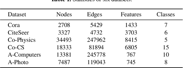 Figure 2 for CLNode: Curriculum Learning for Node Classification