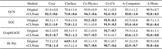 Figure 4 for CLNode: Curriculum Learning for Node Classification