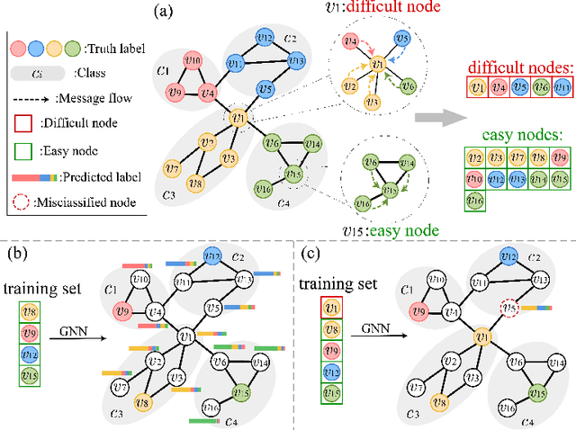 Figure 1 for CLNode: Curriculum Learning for Node Classification