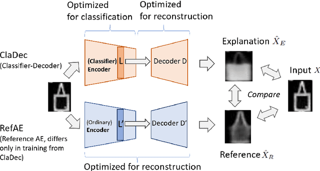 Figure 1 for Explaining Classifiers by Constructing Familiar Concepts