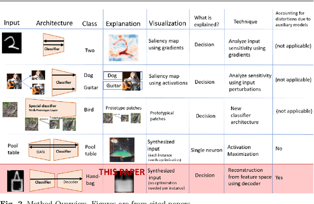 Figure 3 for Explaining Classifiers by Constructing Familiar Concepts