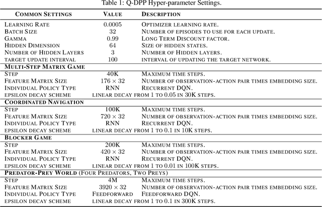 Figure 2 for Multi-Agent Determinantal Q-Learning