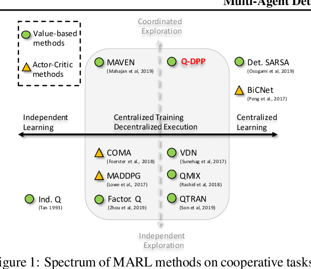 Figure 1 for Multi-Agent Determinantal Q-Learning