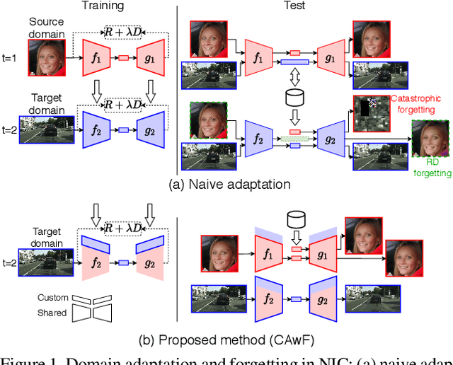 Figure 1 for DANICE: Domain adaptation without forgetting in neural image compression