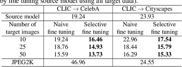 Figure 2 for DANICE: Domain adaptation without forgetting in neural image compression