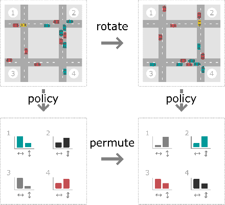 Figure 1 for Multi-Agent MDP Homomorphic Networks