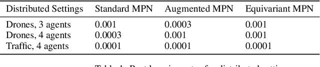 Figure 2 for Multi-Agent MDP Homomorphic Networks