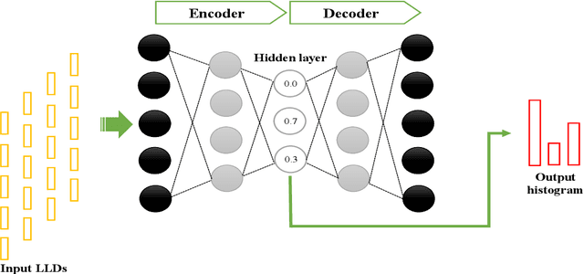 Figure 1 for Bag-of-Audio-Words based on Autoencoder Codebook for Continuous Emotion Prediction