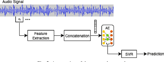 Figure 2 for Bag-of-Audio-Words based on Autoencoder Codebook for Continuous Emotion Prediction