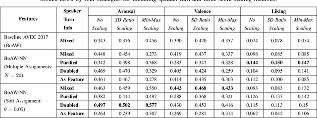 Figure 3 for Bag-of-Audio-Words based on Autoencoder Codebook for Continuous Emotion Prediction