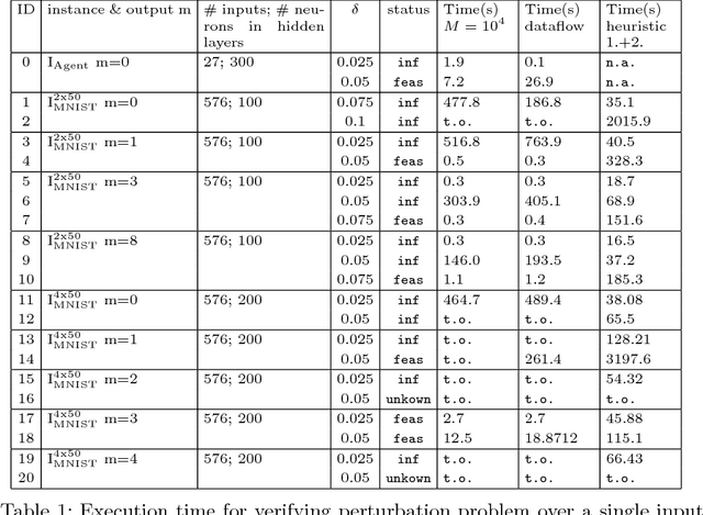 Figure 2 for Maximum Resilience of Artificial Neural Networks