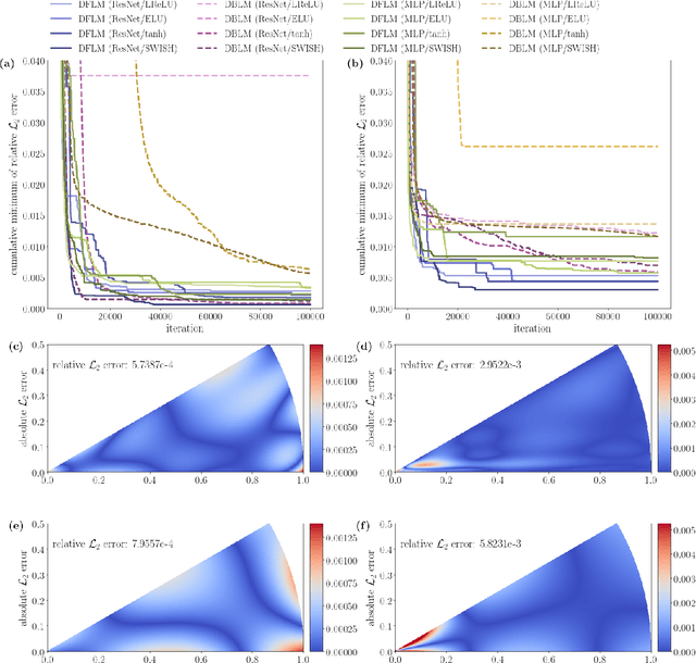 Figure 1 for A Derivative-Free Method for Solving Elliptic Partial Differential Equations with Deep Neural Networks