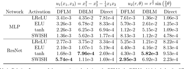 Figure 2 for A Derivative-Free Method for Solving Elliptic Partial Differential Equations with Deep Neural Networks