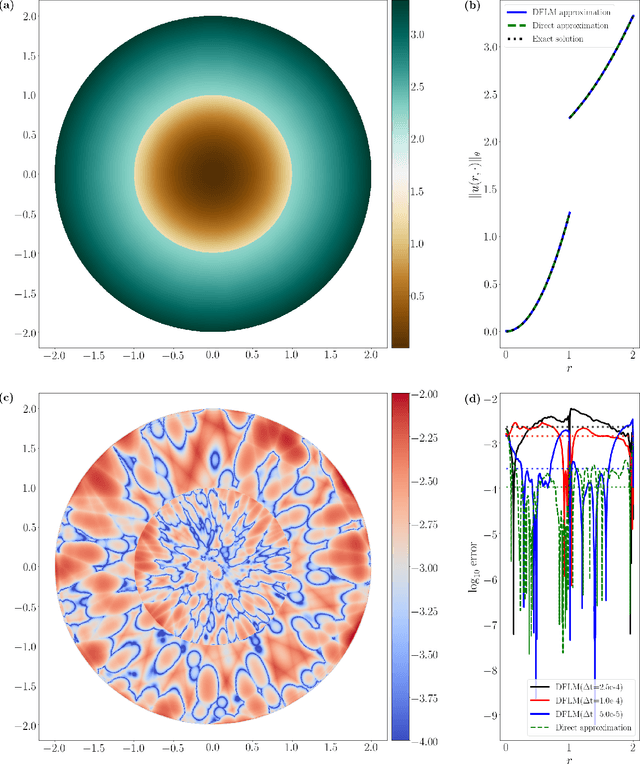 Figure 3 for A Derivative-Free Method for Solving Elliptic Partial Differential Equations with Deep Neural Networks
