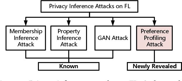 Figure 1 for PPA: Preference Profiling Attack Against Federated Learning