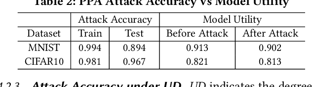Figure 4 for PPA: Preference Profiling Attack Against Federated Learning