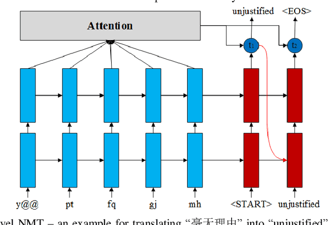 Figure 1 for SubCharacter Chinese-English Neural Machine Translation with Wubi encoding
