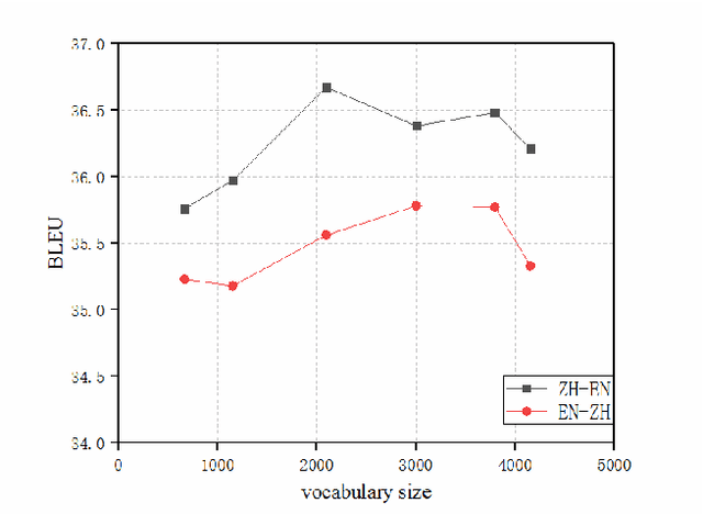 Figure 2 for SubCharacter Chinese-English Neural Machine Translation with Wubi encoding
