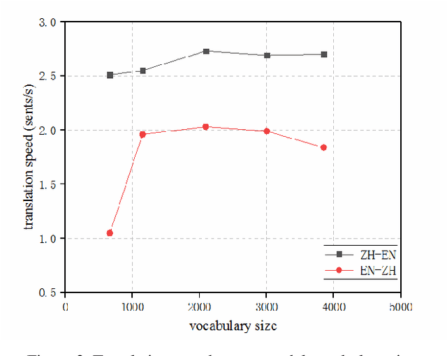 Figure 4 for SubCharacter Chinese-English Neural Machine Translation with Wubi encoding