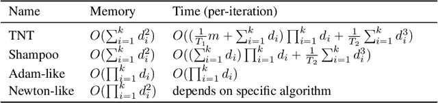 Figure 2 for Tensor Normal Training for Deep Learning Models