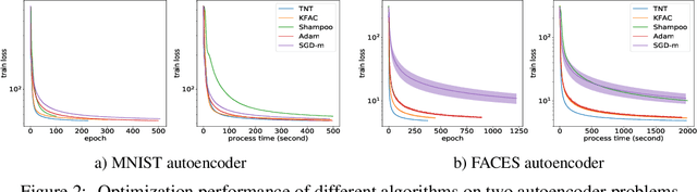 Figure 3 for Tensor Normal Training for Deep Learning Models