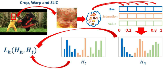 Figure 3 for Saliency Guided Hierarchical Robust Visual Tracking