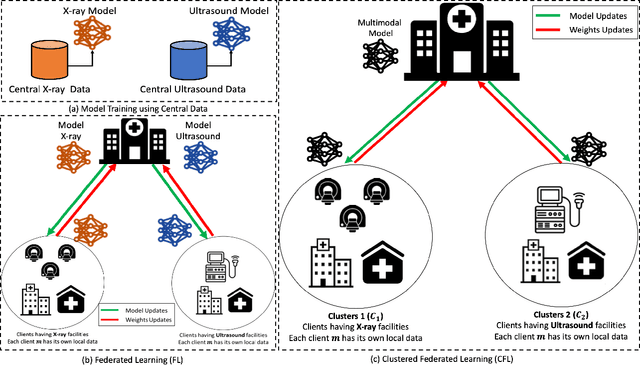 Figure 2 for Collaborative Federated Learning For Healthcare: Multi-Modal COVID-19 Diagnosis at the Edge
