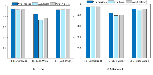 Figure 4 for Collaborative Federated Learning For Healthcare: Multi-Modal COVID-19 Diagnosis at the Edge