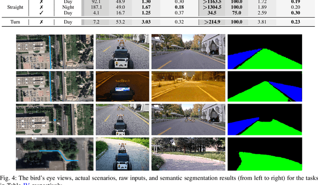 Figure 4 for ModEL: A Modularized End-to-end Reinforcement Learning Framework for Autonomous Driving