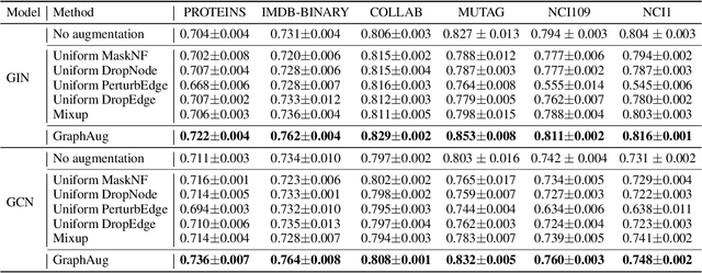 Figure 3 for Automated Data Augmentations for Graph Classification