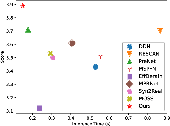 Figure 1 for SAPNet: Segmentation-Aware Progressive Network for Perceptual Contrastive Deraining