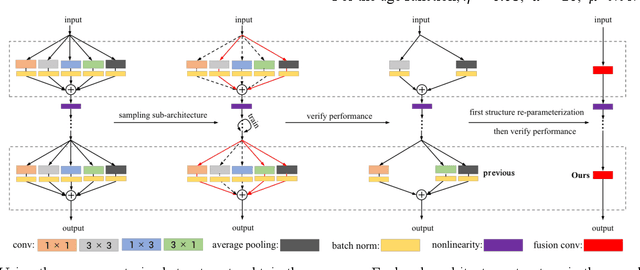 Figure 3 for De-IReps: Searching for improved Re-parameterizing Architecture based on Differentiable Evolution Strategy