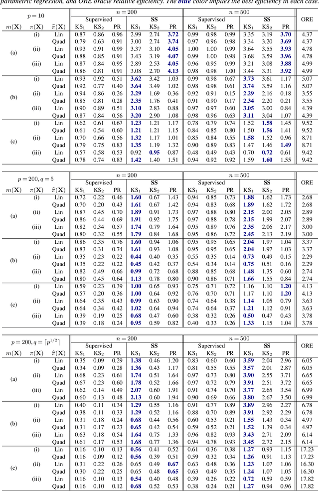 Figure 3 for A General Framework for Treatment Effect Estimation in Semi-Supervised and High Dimensional Settings