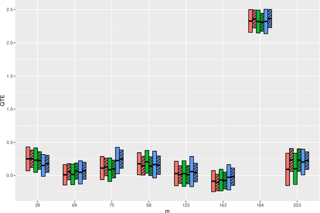 Figure 4 for A General Framework for Treatment Effect Estimation in Semi-Supervised and High Dimensional Settings