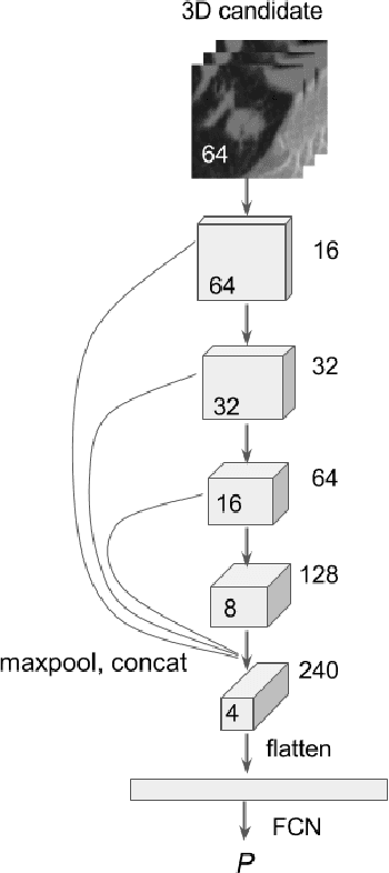 Figure 3 for Automated pulmonary nodule detection using 3D deep convolutional neural networks