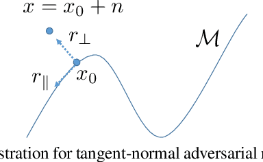 Figure 1 for Tangent-Normal Adversarial Regularization for Semi-supervised Learning